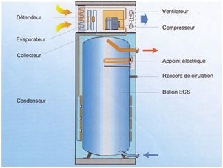 Le cycle thermodynamique