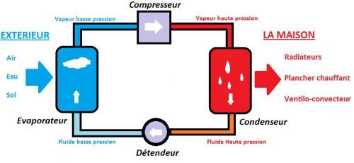 Le cycle thermodynamique