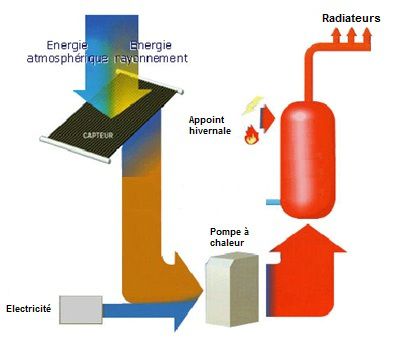 énergie solaire thermique